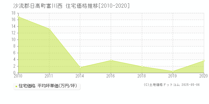 沙流郡日高町富川西の住宅価格推移グラフ 