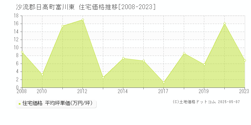 富川東(沙流郡日高町)の住宅価格推移グラフ(坪単価)[2008-2023年]
