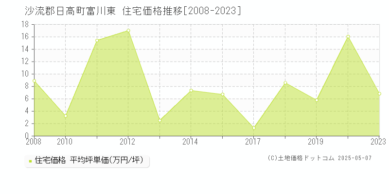 沙流郡日高町富川東の住宅価格推移グラフ 