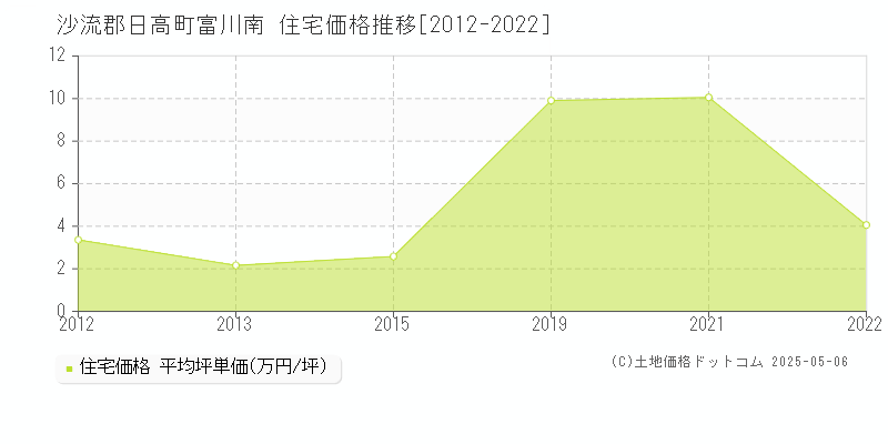 沙流郡日高町富川南の住宅価格推移グラフ 