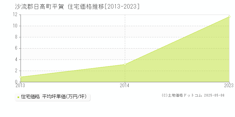 沙流郡日高町平賀の住宅価格推移グラフ 