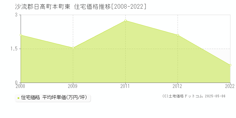 沙流郡日高町本町東の住宅価格推移グラフ 