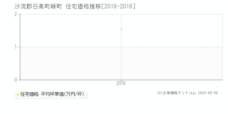 沙流郡日高町緑町の住宅価格推移グラフ 