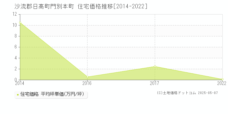門別本町(沙流郡日高町)の住宅価格推移グラフ(坪単価)[2014-2022年]