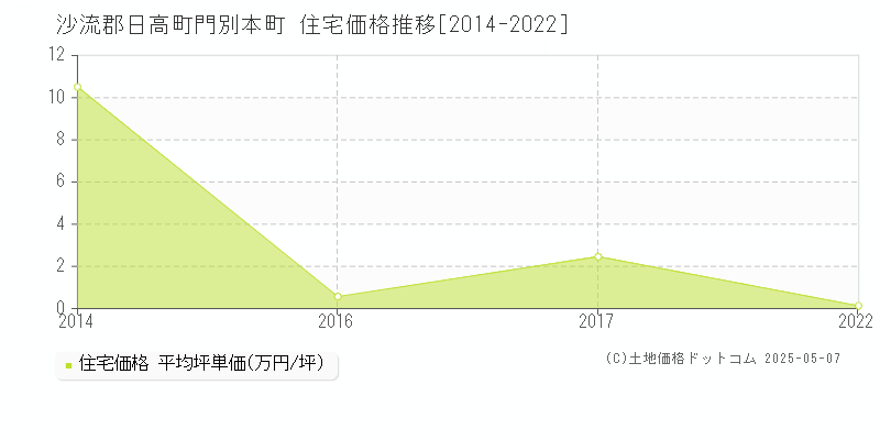 沙流郡日高町門別本町の住宅価格推移グラフ 