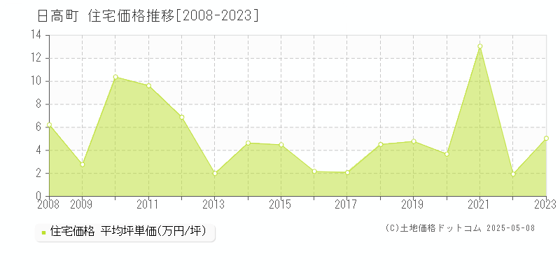 日高町(北海道)の住宅価格推移グラフ(坪単価)[2008-2023年]
