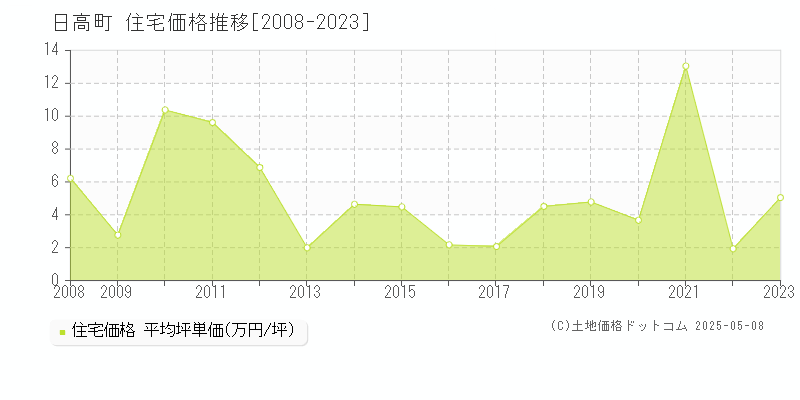 沙流郡日高町の住宅価格推移グラフ 