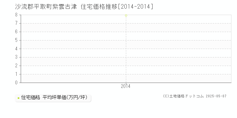 沙流郡平取町紫雲古津の住宅価格推移グラフ 