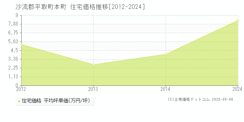 本町(沙流郡平取町)の住宅価格推移グラフ(坪単価)[2012-2024年]