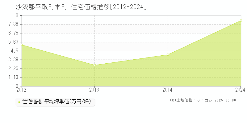 沙流郡平取町本町の住宅価格推移グラフ 