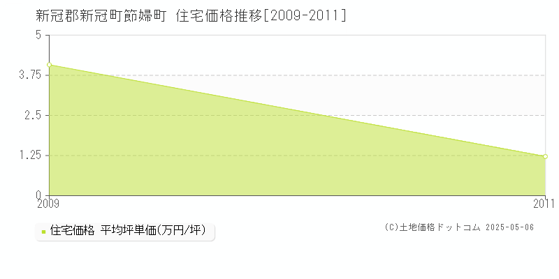 節婦町(新冠郡新冠町)の住宅価格推移グラフ(坪単価)[2009-2011年]