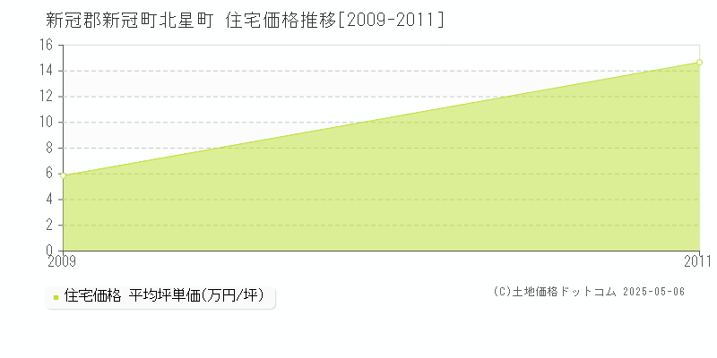 北星町(新冠郡新冠町)の住宅価格推移グラフ(坪単価)[2009-2011年]