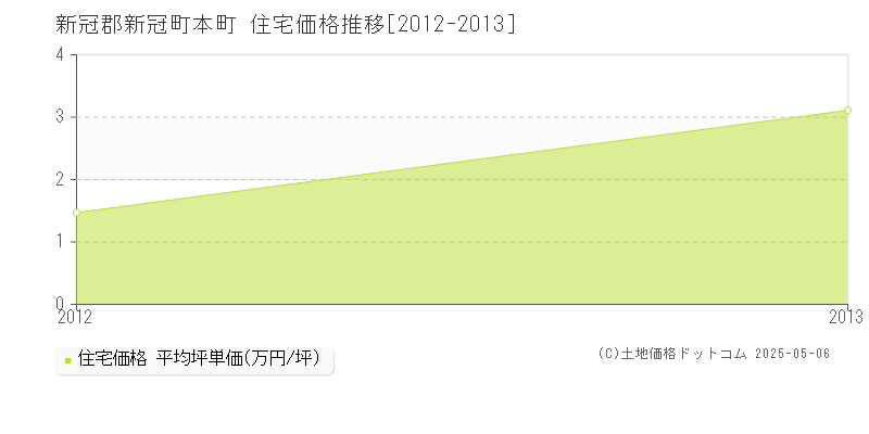 本町(新冠郡新冠町)の住宅価格推移グラフ(坪単価)[2012-2013年]