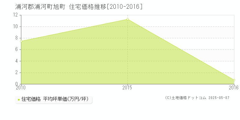 旭町(浦河郡浦河町)の住宅価格推移グラフ(坪単価)[2010-2016年]