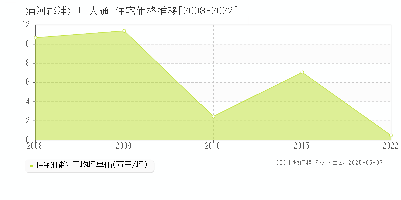 大通(浦河郡浦河町)の住宅価格推移グラフ(坪単価)[2008-2022年]