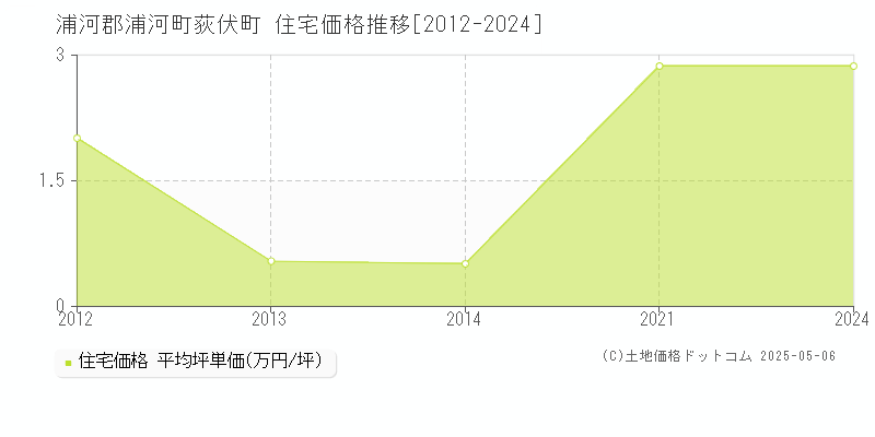 荻伏町(浦河郡浦河町)の住宅価格推移グラフ(坪単価)[2012-2024年]