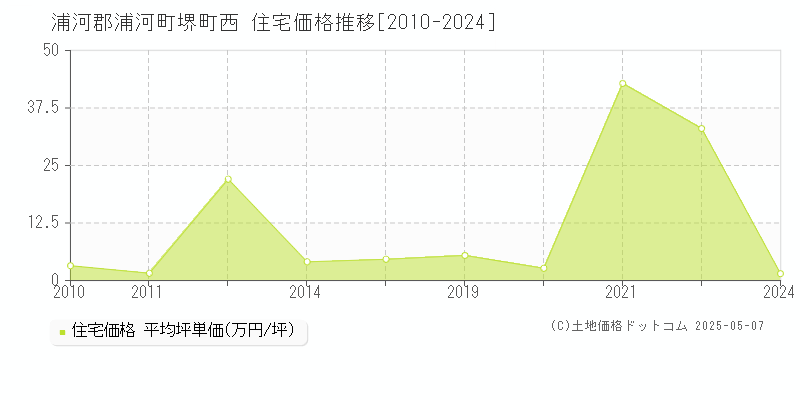 堺町西(浦河郡浦河町)の住宅価格推移グラフ(坪単価)[2010-2024年]