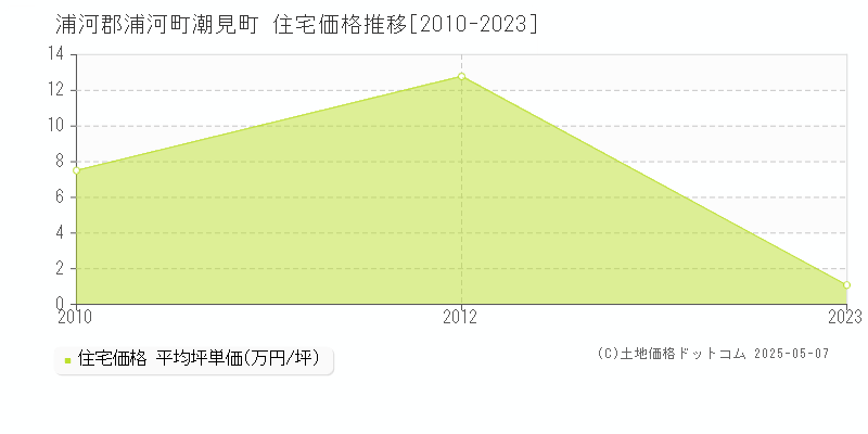 潮見町(浦河郡浦河町)の住宅価格推移グラフ(坪単価)[2010-2023年]