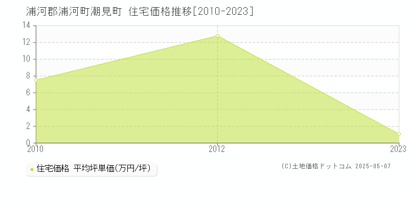 浦河郡浦河町潮見町の住宅価格推移グラフ 