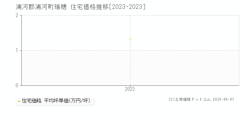 瑞穂(浦河郡浦河町)の住宅価格推移グラフ(坪単価)[2023-2023年]
