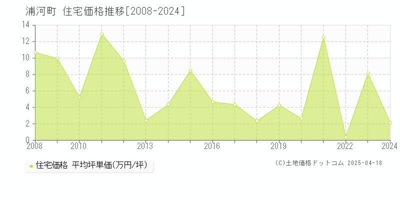 浦河郡浦河町全域の住宅価格推移グラフ 