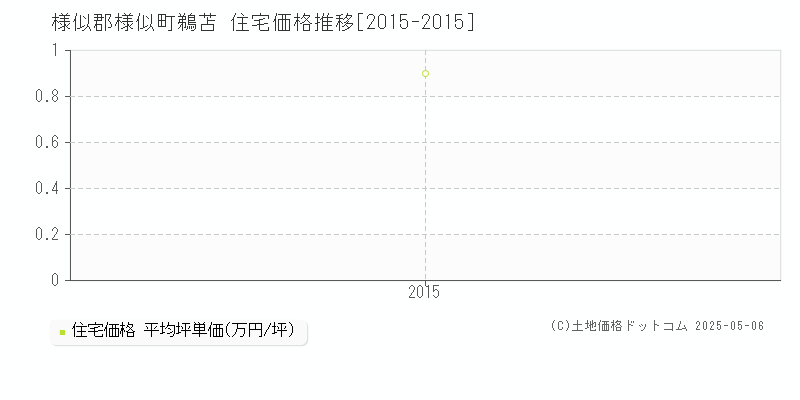 鵜苫(様似郡様似町)の住宅価格推移グラフ(坪単価)[2015-2015年]