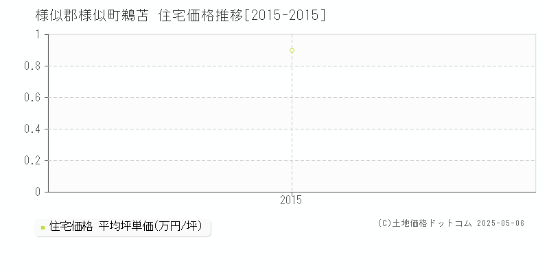 様似郡様似町鵜苫の住宅価格推移グラフ 