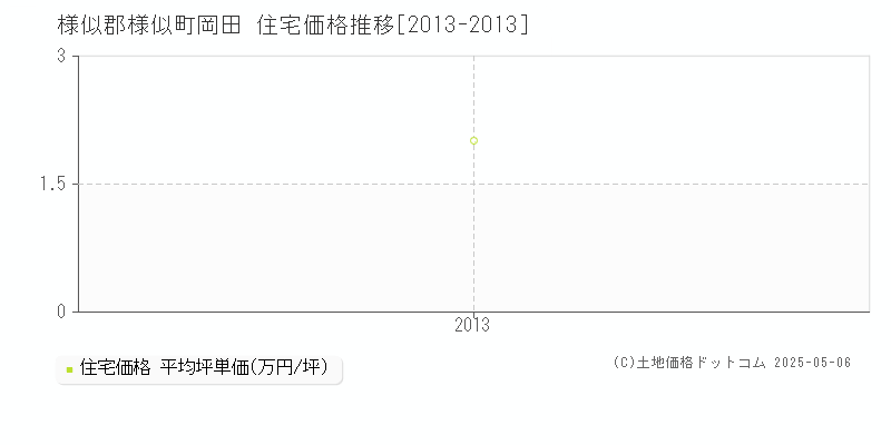 岡田(様似郡様似町)の住宅価格推移グラフ(坪単価)[2013-2013年]