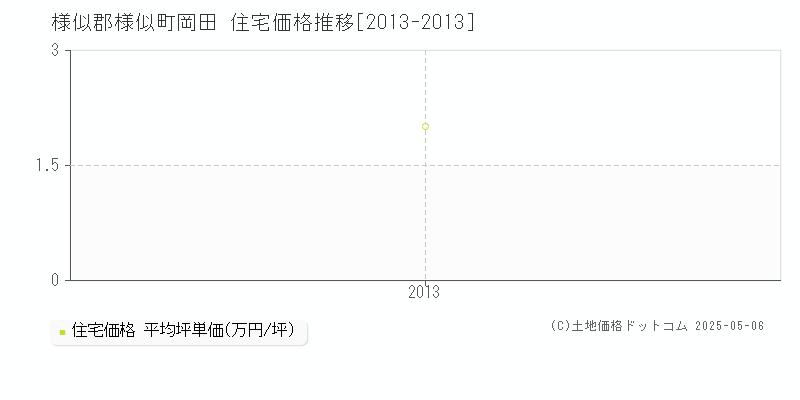 様似郡様似町岡田の住宅価格推移グラフ 