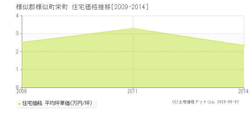 栄町(様似郡様似町)の住宅価格推移グラフ(坪単価)[2009-2014年]