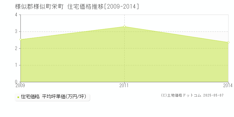 様似郡様似町栄町の住宅価格推移グラフ 