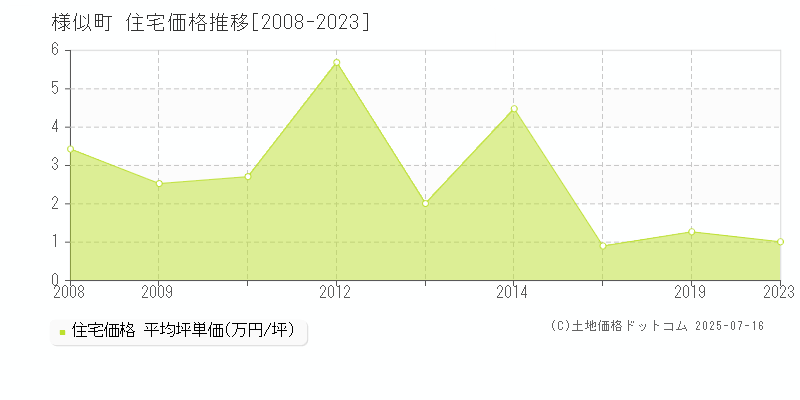 様似町(北海道)の住宅価格推移グラフ(坪単価)[2008-2023年]
