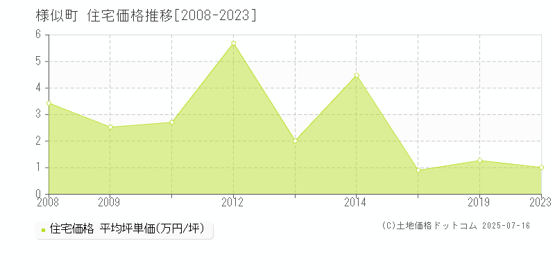 様似郡様似町全域の住宅価格推移グラフ 