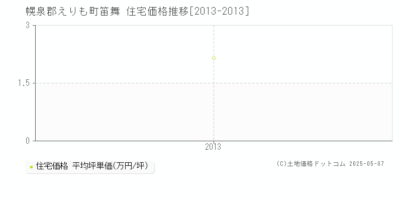 笛舞(幌泉郡えりも町)の住宅価格推移グラフ(坪単価)[2013-2013年]