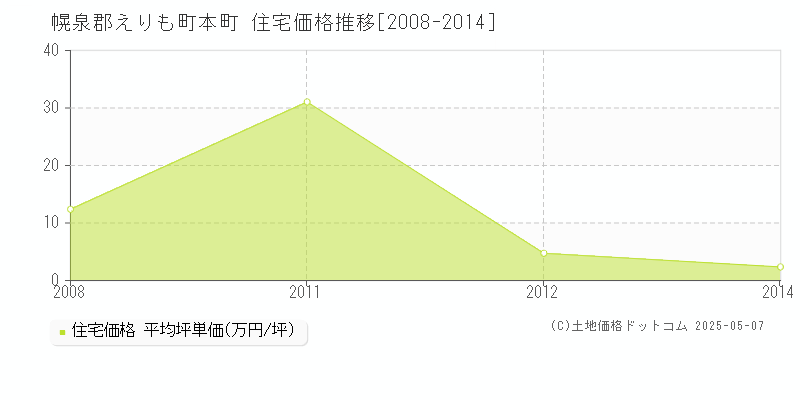 本町(幌泉郡えりも町)の住宅価格推移グラフ(坪単価)[2008-2014年]