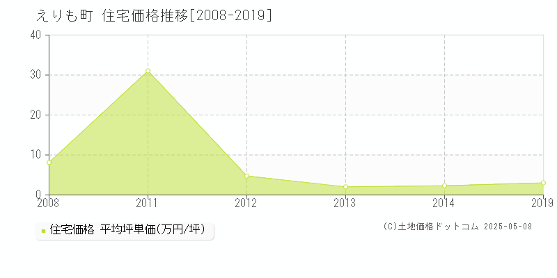 えりも町(北海道)の住宅価格推移グラフ(坪単価)[2008-2019年]