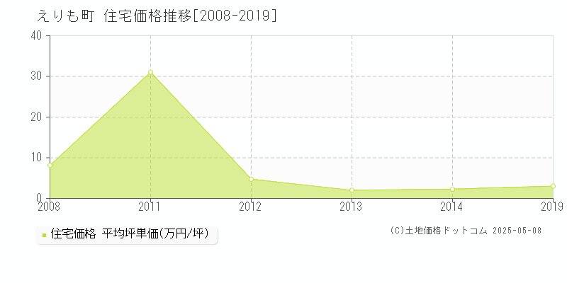 幌泉郡えりも町の住宅価格推移グラフ 