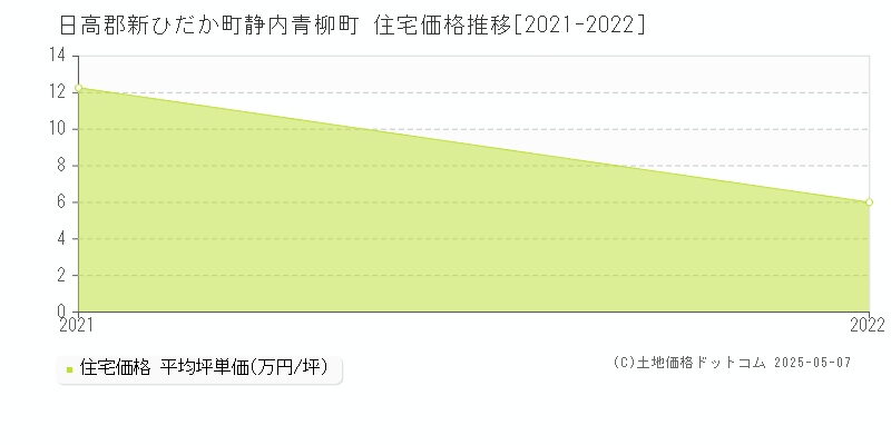静内青柳町(日高郡新ひだか町)の住宅価格推移グラフ(坪単価)[2021-2022年]