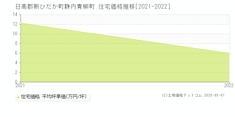 日高郡新ひだか町静内青柳町の住宅価格推移グラフ 