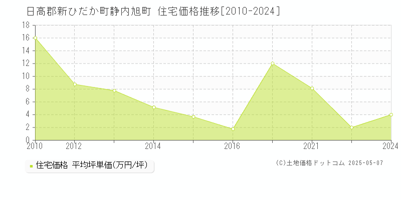静内旭町(日高郡新ひだか町)の住宅価格推移グラフ(坪単価)[2010-2024年]