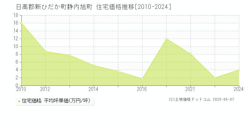 日高郡新ひだか町静内旭町の住宅取引価格推移グラフ 