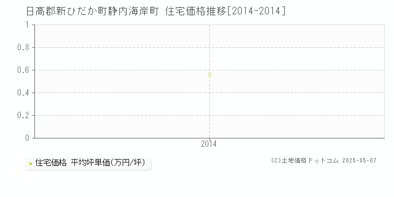 静内海岸町(日高郡新ひだか町)の住宅価格推移グラフ(坪単価)[2014-2014年]