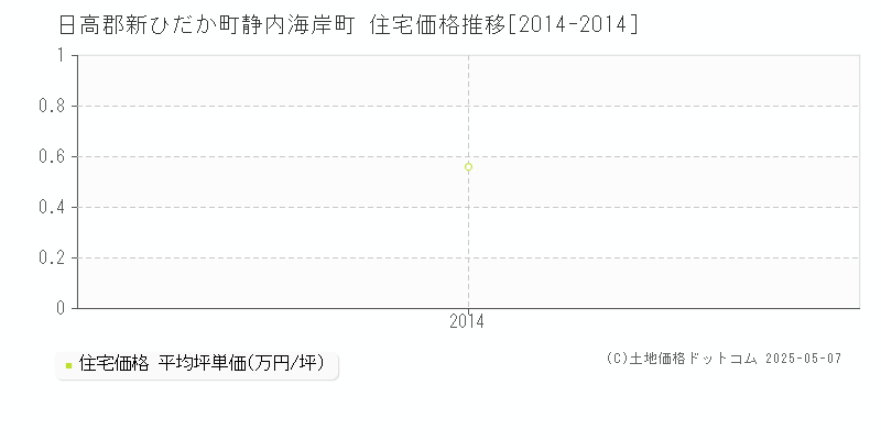 日高郡新ひだか町静内海岸町の住宅価格推移グラフ 