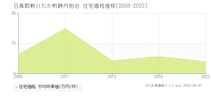 静内柏台(日高郡新ひだか町)の住宅価格推移グラフ(坪単価)[2008-2023年]