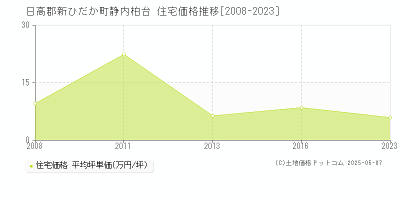 日高郡新ひだか町静内柏台の住宅価格推移グラフ 