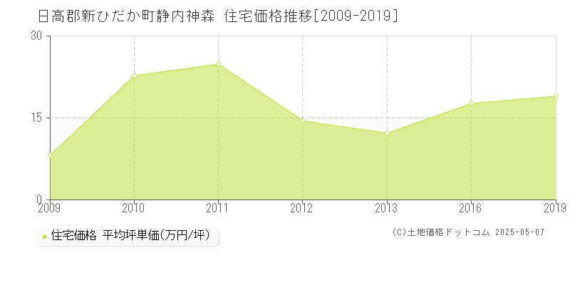 静内神森(日高郡新ひだか町)の住宅価格推移グラフ(坪単価)[2009-2019年]