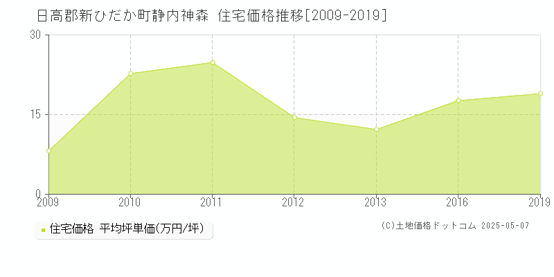 日高郡新ひだか町静内神森の住宅価格推移グラフ 