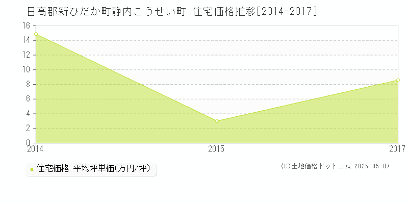 静内こうせい町(日高郡新ひだか町)の住宅価格推移グラフ(坪単価)[2014-2017年]