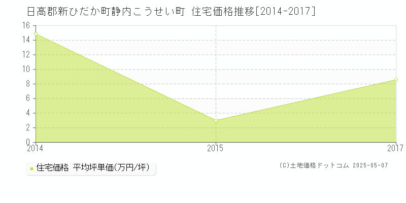 日高郡新ひだか町静内こうせい町の住宅価格推移グラフ 