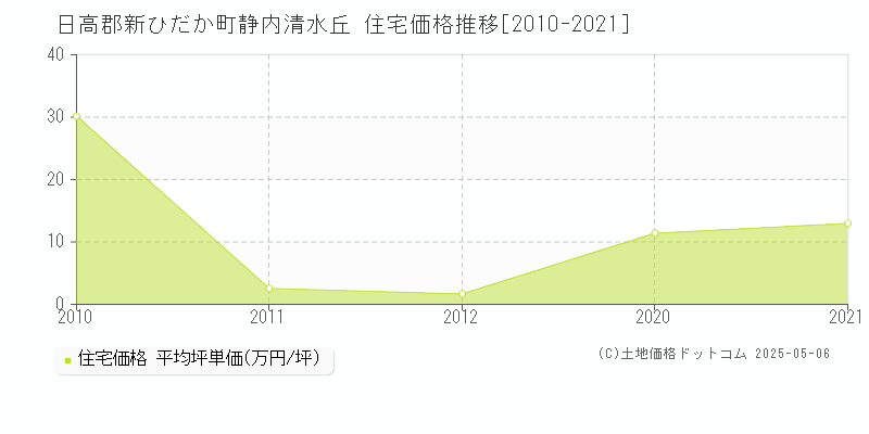 静内清水丘(日高郡新ひだか町)の住宅価格推移グラフ(坪単価)[2010-2021年]